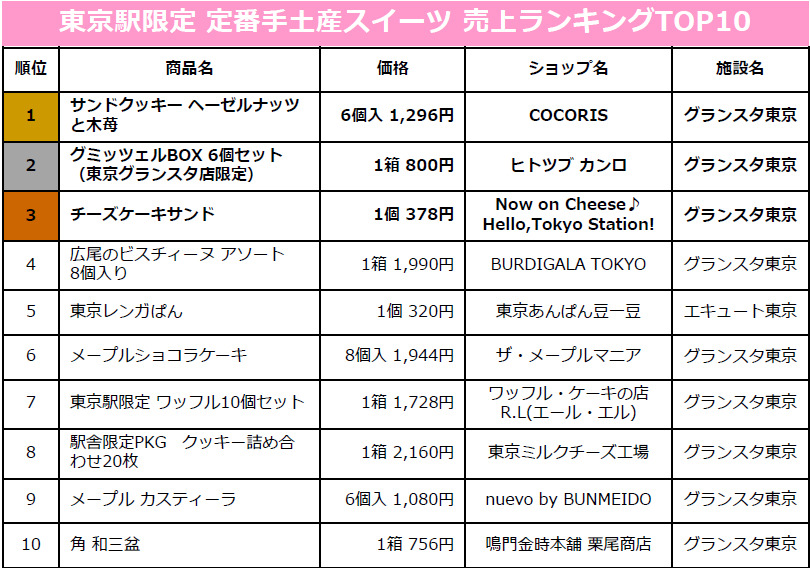 エキュート&グランスタ 東京駅限定お土産ランキング2022